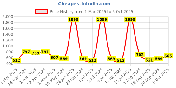myntra.com HRX by Hrithik Roshan Pack of 3 Solid Rapid Dry Antibacterial Seamless Hipster Briefs hrx by hrithik roshan Price History Graph from 1 Mar 2025 to 6 Oct 2025