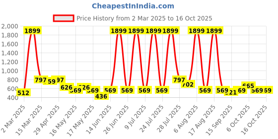 myntra.com HRX by Hrithik Roshan Pack of 3 Solid Rapid Dry Antibacterial Seamless Hipster Briefs hrx by hrithik roshan Price History Graph from 2 Mar 2025 to 15 Oct 2025