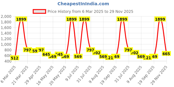 myntra.com HRX by Hrithik Roshan Pack of 3 Solid Rapid Dry Antibacterial Seamless Hipster Briefs hrx by hrithik roshan Price History Graph from 6 Mar 2025 to 29 Nov 2025