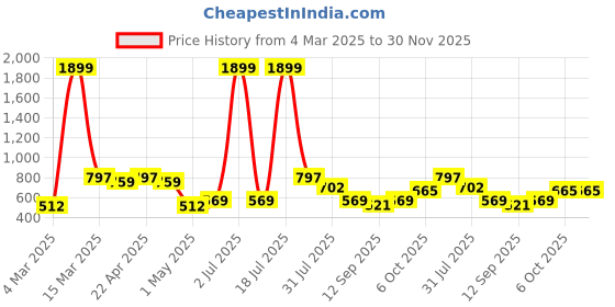 myntra.com HRX by Hrithik Roshan Pack of 3 Solid Rapid Dry Antibacterial Seamless Hipster Briefs hrx by hrithik roshan Price History Graph from 4 Mar 2025 to 30 Nov 2025