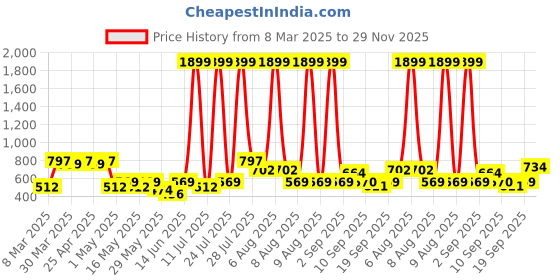 myntra.com HRX by Hrithik Roshan Pack of 3 Solid Rapid Dry Antibacterial Seamless Hipster Briefs hrx by hrithik roshan Price History Graph from 8 Mar 2025 to 29 Nov 2025