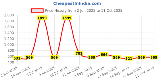 myntra.com HRX by Hrithik Roshan Pack of 3 Solid Rapid Dry Antibacterial Seamless Hipster Briefs hrx by hrithik roshan Price History Graph from 2 Jun 2025 to 11 Oct 2025