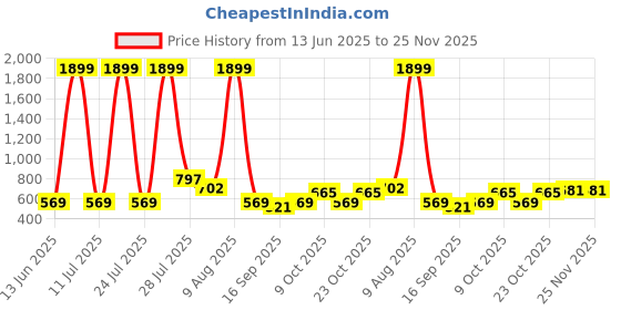 myntra.com HRX by Hrithik Roshan Pack of 3 Solid Rapid Dry Antibacterial Seamless Hipster Briefs hrx by hrithik roshan Price History Graph from 13 Jun 2025 to 25 Nov 2025