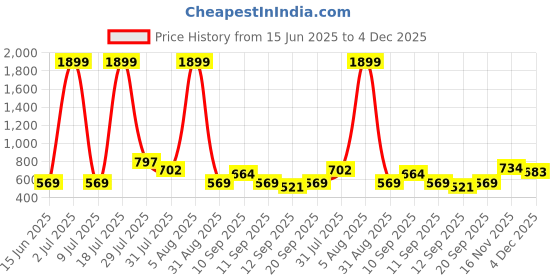 myntra.com HRX by Hrithik Roshan Pack of 3 Solid Rapid Dry Antibacterial Seamless Hipster Briefs hrx by hrithik roshan Price History Graph from 15 Jun 2025 to 4 Dec 2025
