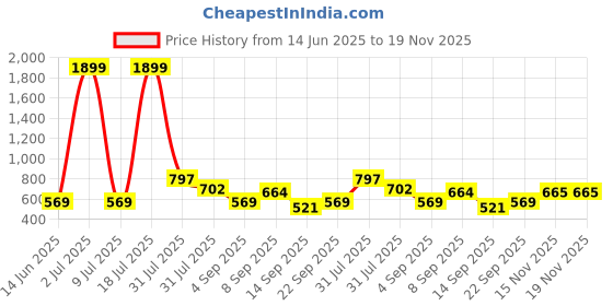 myntra.com HRX by Hrithik Roshan Pack of 3 Solid Rapid Dry Antibacterial Seamless Hipster Briefs hrx by hrithik roshan Price History Graph from 14 Jun 2025 to 19 Nov 2025