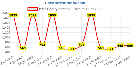 myntra.com HRX by Hrithik Roshan Pack of 3 Solid Rapid Dry Antibacterial Seamless Hipster Briefs hrx by hrithik roshan Price History Graph from 2 Jul 2025 to 29 Nov 2025