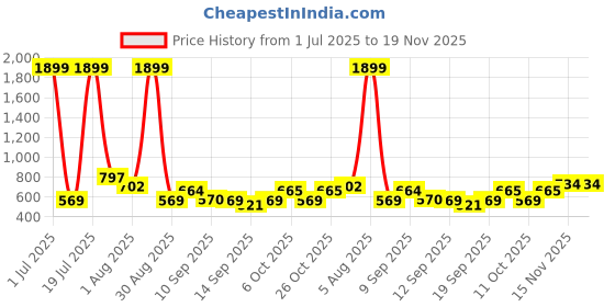 myntra.com HRX by Hrithik Roshan Pack of 3 Solid Rapid Dry Antibacterial Seamless Hipster Briefs hrx by hrithik roshan Price History Graph from 1 Jul 2025 to 19 Nov 2025