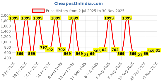 myntra.com HRX by Hrithik Roshan Pack of 3 Solid Rapid Dry Antibacterial Seamless Hipster Briefs hrx by hrithik roshan Price History Graph from 2 Jul 2025 to 30 Nov 2025
