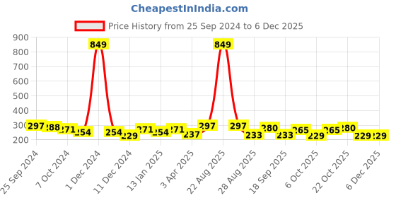 myntra.com HRX by Hrithik Roshan Pack of 3 Striped Ankle-Length Socks hrx by hrithik roshan Price History Graph from 25 Sep 2024 to 5 Dec 2025