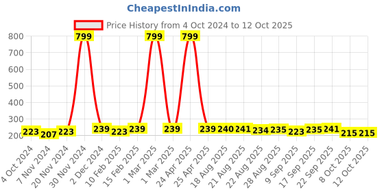 myntra.com HRX by Hrithik Roshan Pack Of 3 Striped Ankle-Length Sports Socks hrx by hrithik roshan Price History Graph from 4 Oct 2024 to 4 Oct 2025