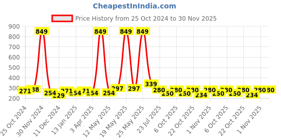 myntra.com HRX by Hrithik Roshan Pack Of 3 Striped Ankle-Length Sports Socks hrx by hrithik roshan Price History Graph from 25 Oct 2024 to 30 Nov 2025