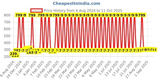 myntra.com HRX by Hrithik Roshan Pack Of 3 Yellow & Blue Patterned Ankle-Length Socks hrx by hrithik roshan Price History Graph from 6 Aug 2024 to 11 Oct 2025