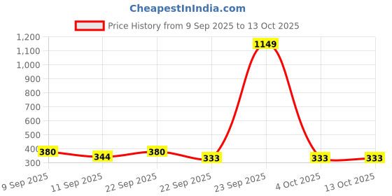 myntra.com HRX by Hrithik Roshan Pack Of 4 Assorted Ankle Length Socks hrx by hrithik roshan Price History Graph from 9 Sep 2025 to 12 Oct 2025