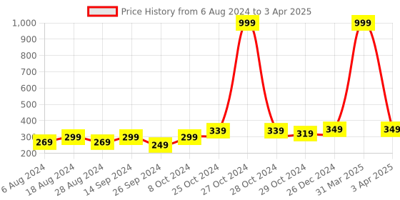 myntra.com HRX by Hrithik Roshan Pack Of 4 Patterned Ankle Length Socks hrx by hrithik roshan Price History Graph from 6 Aug 2024 to 3 Apr 2025