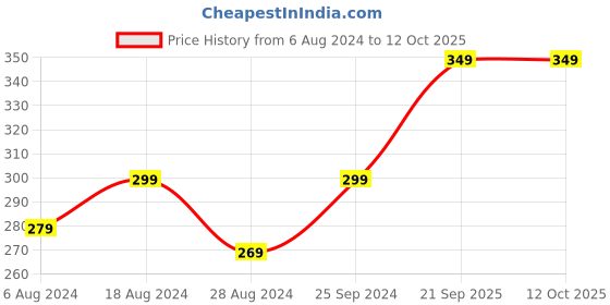myntra.com HRX by Hrithik Roshan Pack Of 4 Patterned Ankle Length Socks hrx by hrithik roshan Price History Graph from 6 Aug 2024 to 12 Oct 2025