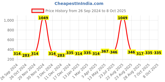 myntra.com HRX by Hrithik Roshan Pack Of 4 Patterned Ankle Length Socks hrx by hrithik roshan Price History Graph from 26 Sep 2024 to 7 Oct 2025