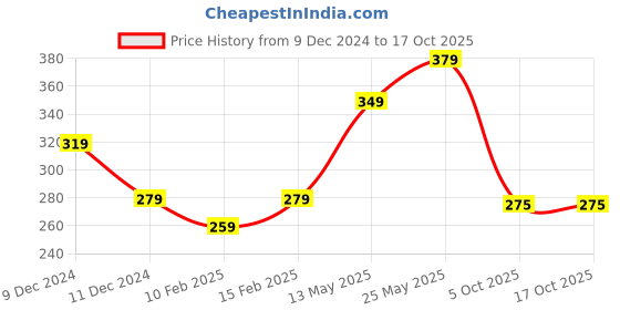 myntra.com HRX by Hrithik Roshan Pack Of 4 Patterned Ankle-Length Socks hrx by hrithik roshan Price History Graph from 9 Dec 2024 to 15 Oct 2025