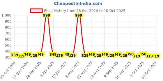 myntra.com HRX by Hrithik Roshan Pack Of 4 Patterned Ankle Length Socks hrx by hrithik roshan Price History Graph from 25 Oct 2024 to 9 Oct 2025