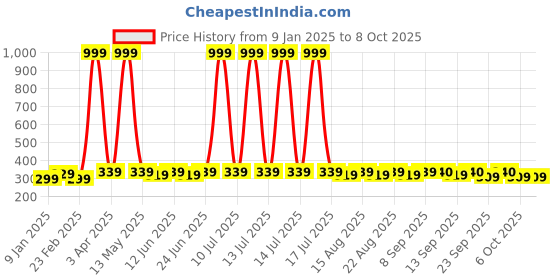 myntra.com HRX by Hrithik Roshan Pack Of 4 Patterned Ankle Length Socks hrx by hrithik roshan Price History Graph from 9 Jan 2025 to 8 Oct 2025