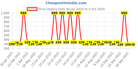 myntra.com HRX by Hrithik Roshan Pack Of 4 Patterned Ankle Length Socks hrx by hrithik roshan Price History Graph from 30 Jan 2025 to 4 Oct 2025