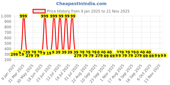 myntra.com HRX by Hrithik Roshan Pack Of 4 Patterned Ankle-Length Sports Socks hrx by hrithik roshan Price History Graph from 9 Jan 2025 to 20 Nov 2025