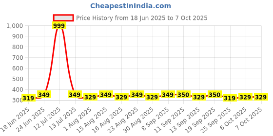 myntra.com HRX by Hrithik Roshan Pack Of 4 Patterned Shoe Liner Socks hrx by hrithik roshan Price History Graph from 18 Jun 2025 to 7 Oct 2025