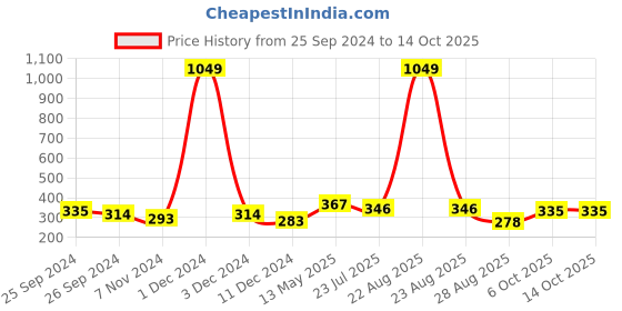 myntra.com HRX by Hrithik Roshan Pack Of 4 Striped Ankle Length Socks hrx by hrithik roshan Price History Graph from 25 Sep 2024 to 4 Oct 2025