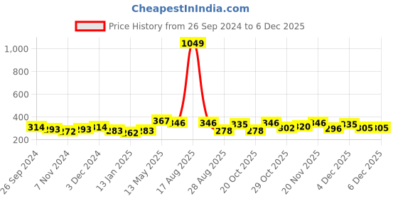 myntra.com HRX by Hrithik Roshan Pack Of 4 Striped Ankle Length Socks hrx by hrithik roshan Price History Graph from 26 Sep 2024 to 4 Dec 2025