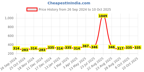 myntra.com HRX by Hrithik Roshan Pack Of 4 Striped Ankle Length Socks hrx by hrithik roshan Price History Graph from 26 Sep 2024 to 4 Oct 2025
