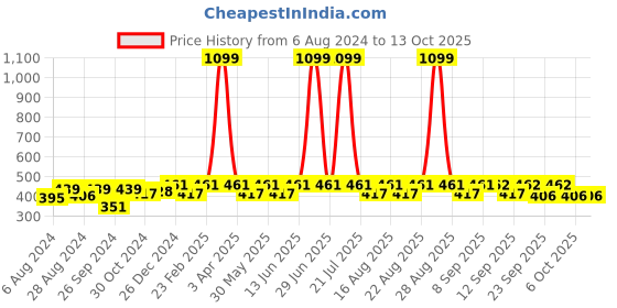 myntra.com HRX by Hrithik Roshan Pack Of 5 Ankle Length Socks hrx by hrithik roshan Price History Graph from 6 Aug 2024 to 13 Oct 2025