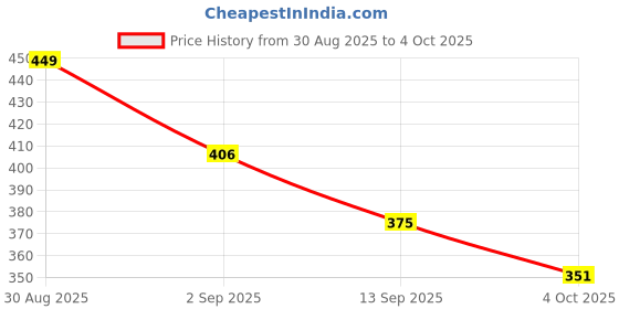 myntra.com HRX by Hrithik Roshan Pack Of 5 Assorted Shoe Liner Socks hrx by hrithik roshan Price History Graph from 30 Aug 2025 to 4 Oct 2025