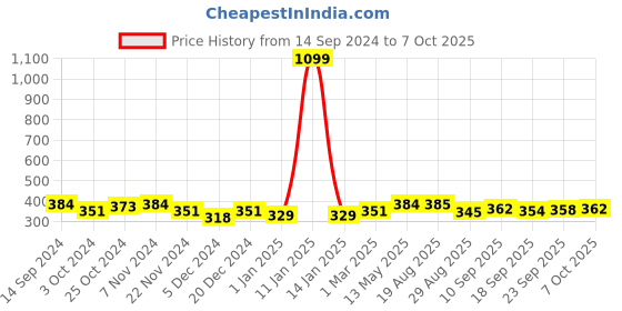 myntra.com HRX by Hrithik Roshan Pack Of 5 Color-Blocked Shoe Liner Socks hrx by hrithik roshan Price History Graph from 14 Sep 2024 to 4 Oct 2025
