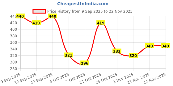 myntra.com HRX by Hrithik Roshan Pack Of 5 Colourblocked Ankle-Length socks hrx by hrithik roshan Price History Graph from 9 Sep 2025 to 22 Nov 2025