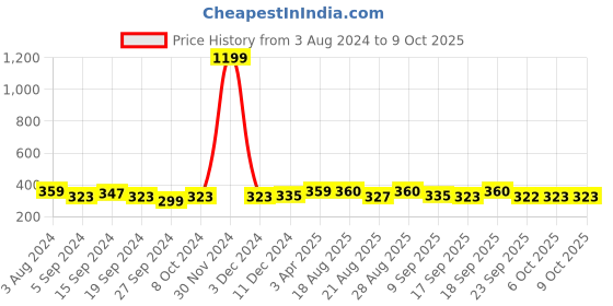 myntra.com HRX by Hrithik Roshan Pack Of 5 Patterned Above Ankle Length Socks hrx by hrithik roshan Price History Graph from 3 Aug 2024 to 9 Oct 2025