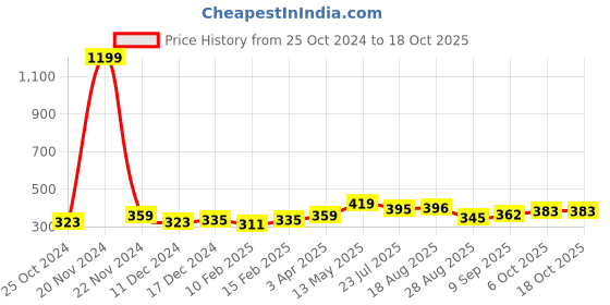 myntra.com HRX by Hrithik Roshan Pack Of 5 Patterned Ankle-Length Socks hrx by hrithik roshan Price History Graph from 25 Oct 2024 to 18 Oct 2025