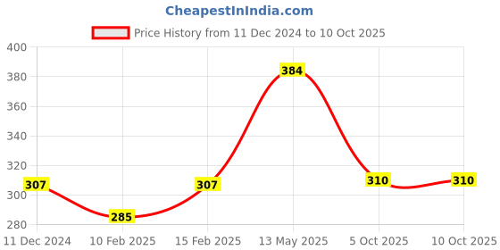 myntra.com HRX by Hrithik Roshan Pack Of 5 Patterned Ankle-Length Socks hrx by hrithik roshan Price History Graph from 11 Dec 2024 to 10 Oct 2025