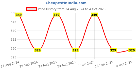 myntra.com HRX by Hrithik Roshan Pack Of 5 Printed Ankle-Length Socks hrx by hrithik roshan Price History Graph from 24 Aug 2024 to 4 Oct 2025