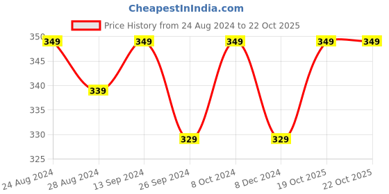 myntra.com HRX by Hrithik Roshan Pack Of 5 Printed Ankle-Length Socks hrx by hrithik roshan Price History Graph from 24 Aug 2024 to 21 Oct 2025