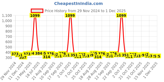 myntra.com HRX by Hrithik Roshan Pack Of 5 Striped Ankle-Length Socks hrx by hrithik roshan Price History Graph from 29 Nov 2024 to 30 Nov 2025