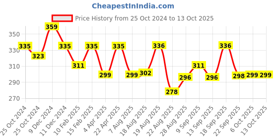myntra.com HRX by Hrithik Roshan Pack Of 5 Striped Ankle Length Socks hrx by hrithik roshan Price History Graph from 25 Oct 2024 to 4 Oct 2025