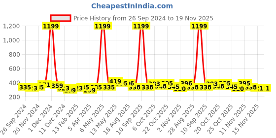 myntra.com HRX by Hrithik Roshan Pack Of 5 Striped Shoe-Liners Socks hrx by hrithik roshan Price History Graph from 26 Sep 2024 to 19 Nov 2025