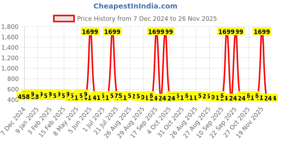 myntra.com HRX by Hrithik Roshan Pack Of 6 Ankle-Length Socks hrx by hrithik roshan Price History Graph from 7 Dec 2024 to 25 Nov 2025