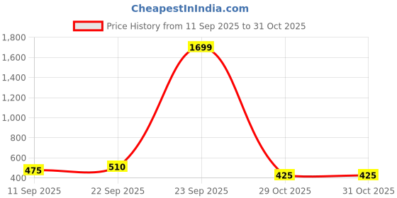 myntra.com HRX by Hrithik Roshan Pack Of 6 Assorted Anti-Odour Ankle Length Socks hrx by hrithik roshan Price History Graph from 11 Sep 2025 to 31 Oct 2025