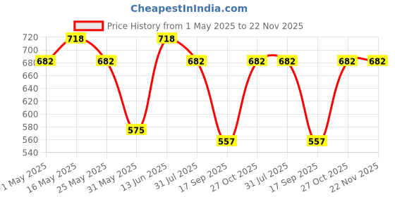 myntra.com HRX by Hrithik Roshan Pack Of 9 Assorted Ankle Length Socks hrx by hrithik roshan Price History Graph from 1 May 2025 to 22 Nov 2025