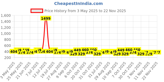 myntra.com HRX by Hrithik Roshan Pack Of2 Printed Breathability Trunks HTO-PV-Print-107-111-S hrx by hrithik roshan Price History Graph from 3 May 2025 to 22 Nov 2025