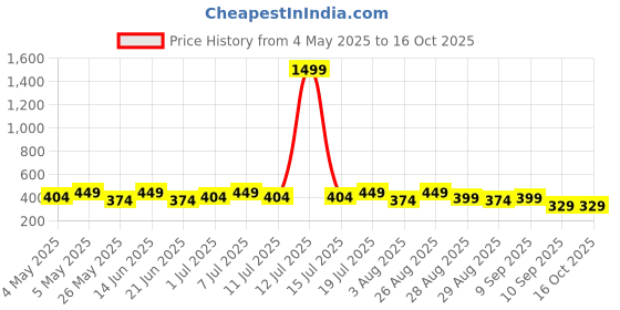 myntra.com HRX by Hrithik Roshan Pack Of2 Printed Breathability Trunks HTO-PV-Print-109-110-S hrx by hrithik roshan Price History Graph from 4 May 2025 to 16 Oct 2025