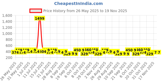 myntra.com HRX by Hrithik Roshan Pack Of2 Printed Breathability Trunks HTO-PV-Print-109-111-S hrx by hrithik roshan Price History Graph from 26 May 2025 to 19 Nov 2025