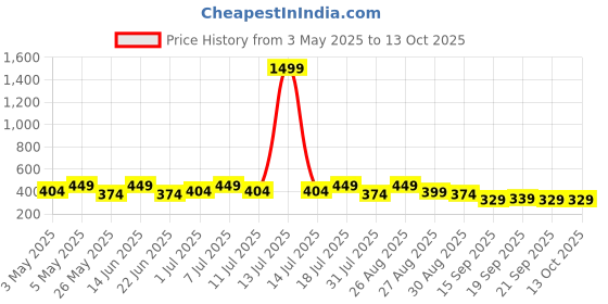myntra.com HRX by Hrithik Roshan Pack Of2 Printed Breathability Trunks HTO-PV-Print-109-112-S hrx by hrithik roshan Price History Graph from 3 May 2025 to 12 Oct 2025