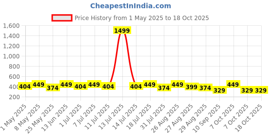 myntra.com HRX by Hrithik Roshan Pack Of2 Printed Breathability Trunks HTO-PV-Print-109-114-S hrx by hrithik roshan Price History Graph from 1 May 2025 to 18 Oct 2025