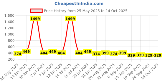 myntra.com HRX by Hrithik Roshan Pack Of2 Printed Breathability Trunks HTO-PV-Print-110-111-S hrx by hrithik roshan Price History Graph from 25 May 2025 to 14 Oct 2025